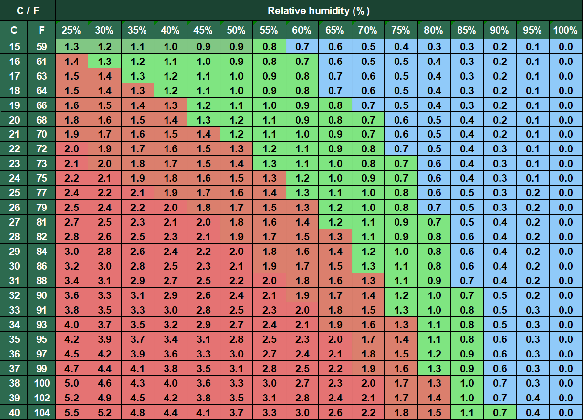 VPD Chart: Temperature vs Relative Humidity for Plant Growth VPD chart showing relationship between temperature and relative humidity for optimal plant transpiration and growth